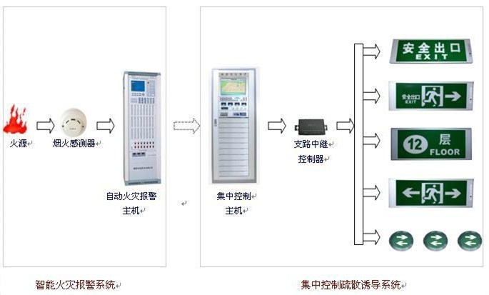 應急照明疏散系統